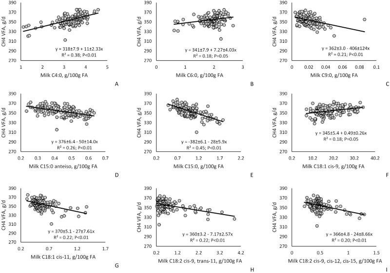 Between-cow variation in milk fatty acids associated with methane ...