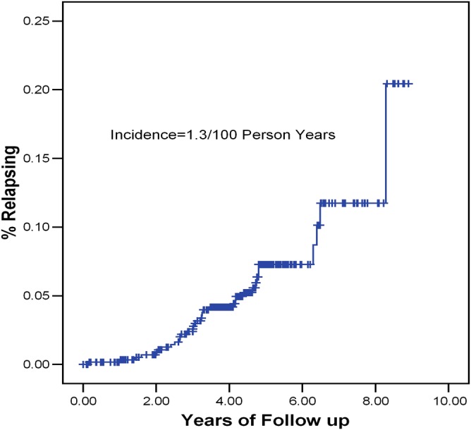 Figure 1