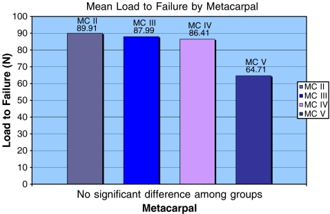 Figure 5