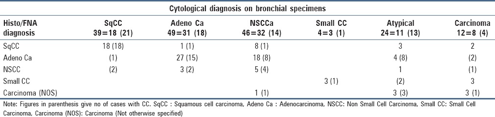 graphic file with name JCytol-34-127-g005.jpg