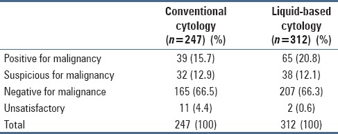 graphic file with name JCytol-34-127-g003.jpg