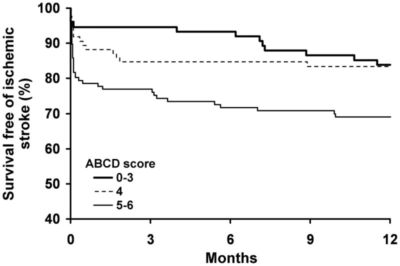 Validation and Refinement of the ABCD2 Score: a population-based ...