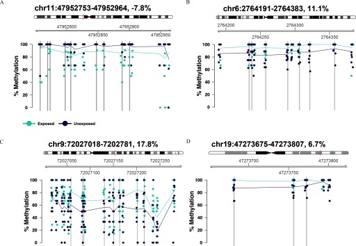 Figures 1a, 1b, 1c, and 1d plot the methylation levels (ranging between 0% and 100%) (y-axis) for exposed and unexposed groups of participants and the genomic positions for DMRs chr11:47952753-47952964, -7.8 percent; chr6:2764191-2764383, 11.1 percent; chr9:72027018-7202781, 17.8 percent; and chr19:47273675-47273807, 6.7 percent, respectively (x-axis).