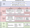 Suggested framework for the development of imaging biomarkers for cerebral small vessel disease, highlighting the unmet needs in measuring and characterizing brain pulsatility.