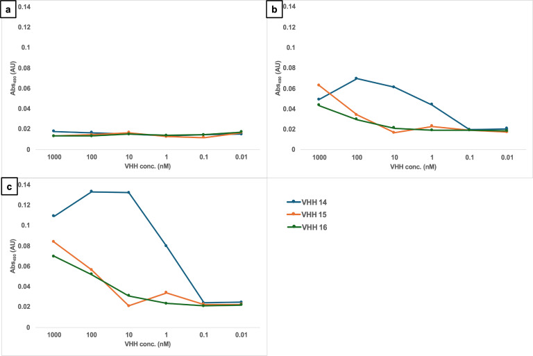 Three line graphs plot absorbance against VHH concentration for VHH 14, 15, and 16 binding to yeast, germ tubes and hyphae. Strongest binding was detected to hyphae and negligible binding to yeast cells.