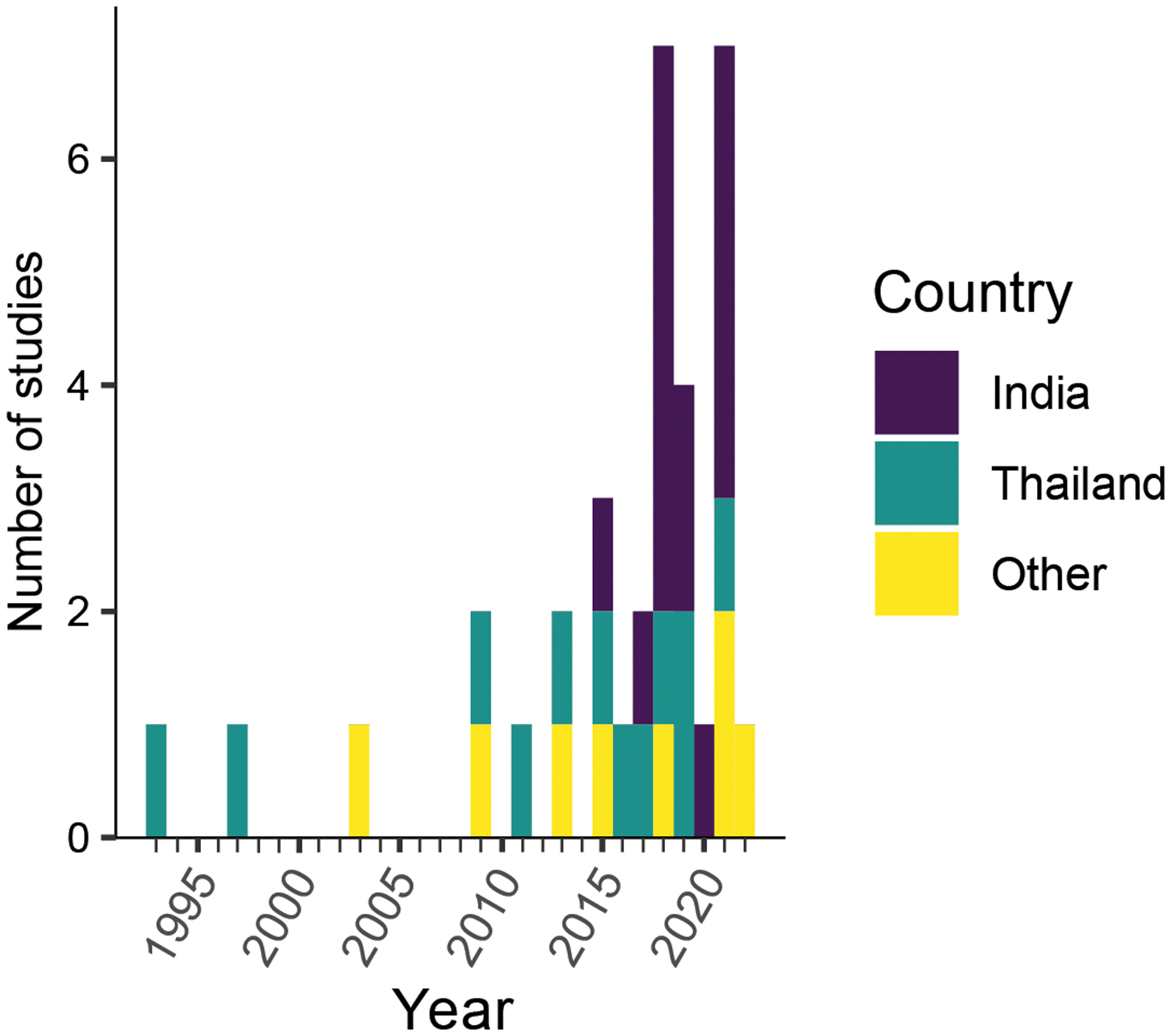 Figure 2: