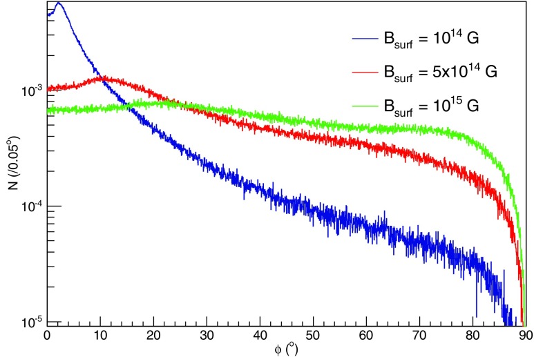 FIG. 3.