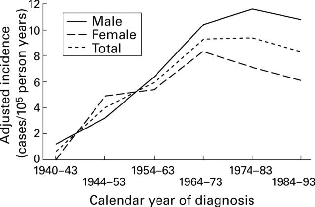 Figure 2  