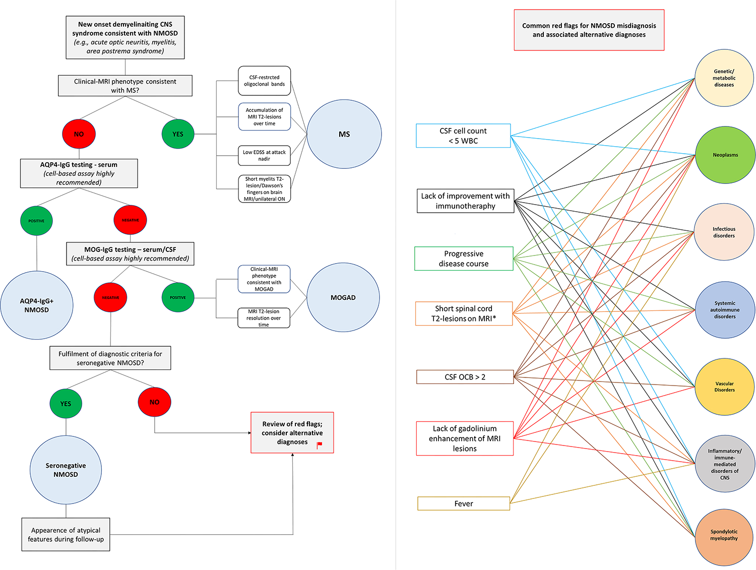 Figure 4 -