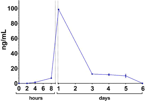 Figure 3