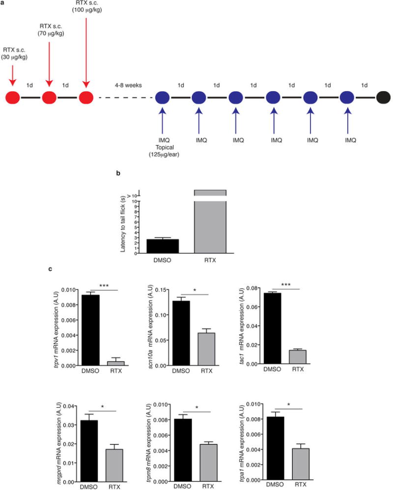 Extended Data Figure 2