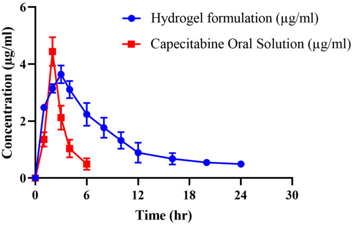 Figure 12