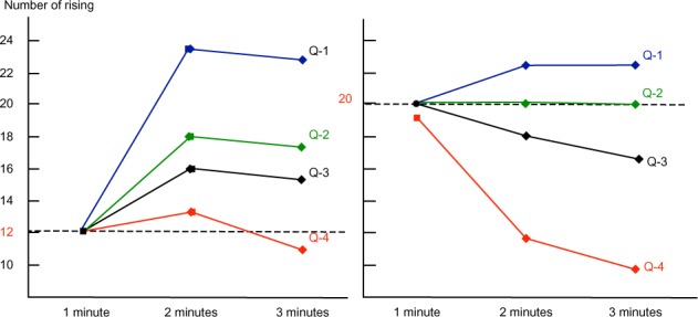 A simple semipaced 3-minute chair rise test for routine exercise ...