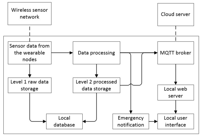 Figure 10