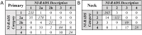Prose description versus Neck Imaging Reporting and Data System (NI-RADS) category, A, at the primary site and, B, at the neck site.