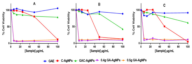 Figure 7