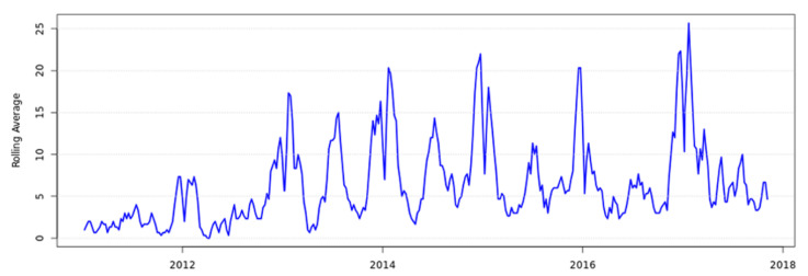 Figure 6