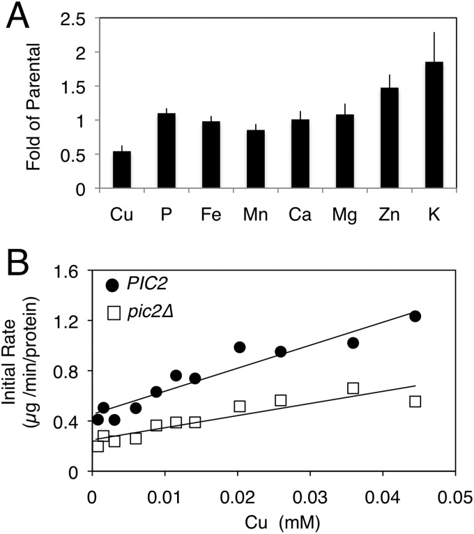 FIGURE 7.