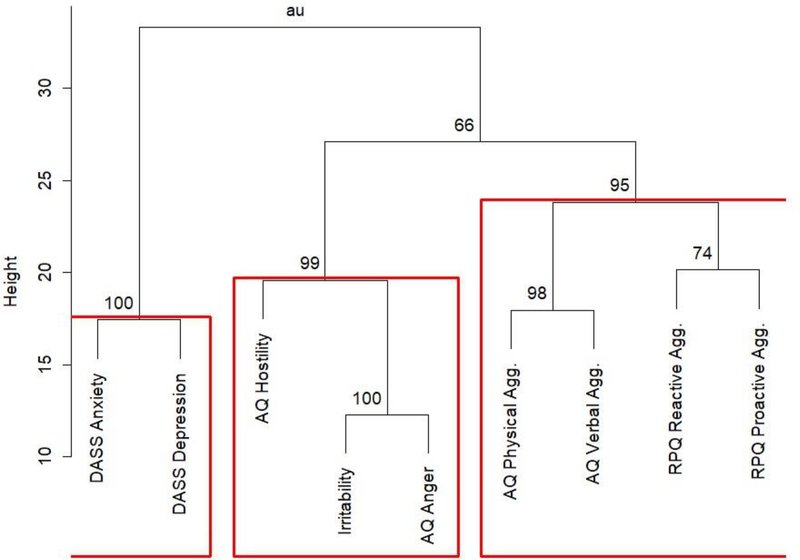 Figure 2: