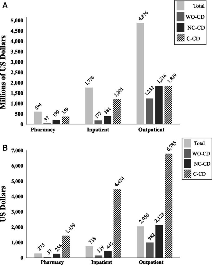 FIGURE 1. A, Annualized spending (in US dollars, millions) from January 1, 2012, to December 31, 2013, for children WO-CDs, with NC-CDs, and with C-CDs by use type. B, PMPY spending (in US dollars) from January 1, 2012, to December 31, 2013, for children WO-CDs, with NC-CDs, and with C-CDs by use type.
