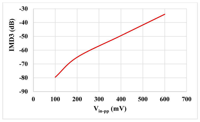 Figure 17