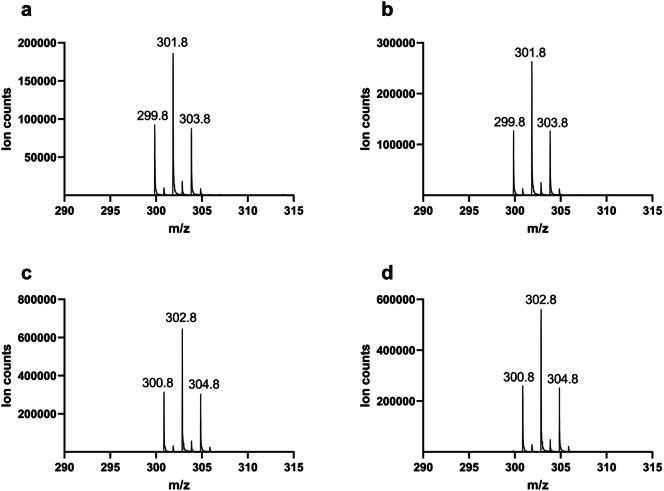 Extended Data Fig. 7