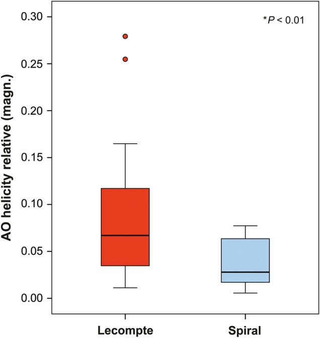 Figure 4: