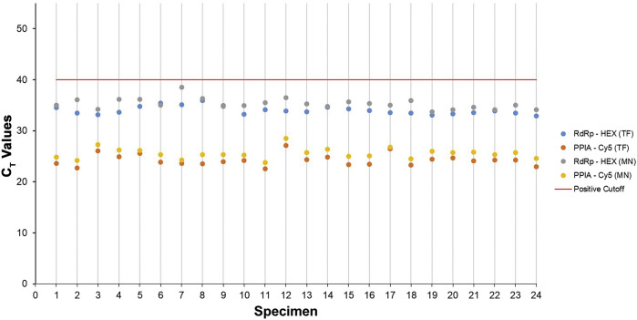 Figure 2