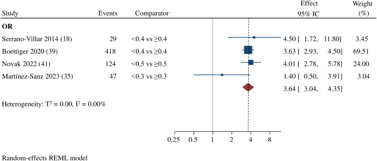 CD4/CD8 ratio and CD8+ T-cell count as prognostic markers for non-AIDS ...