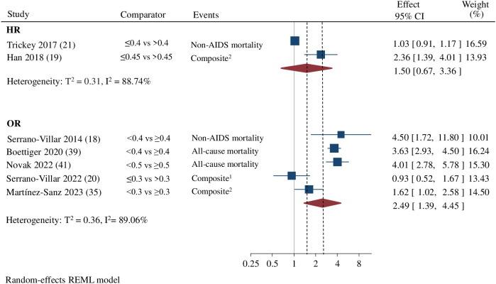 CD4/CD8 ratio and CD8+ T-cell count as prognostic markers for non-AIDS ...