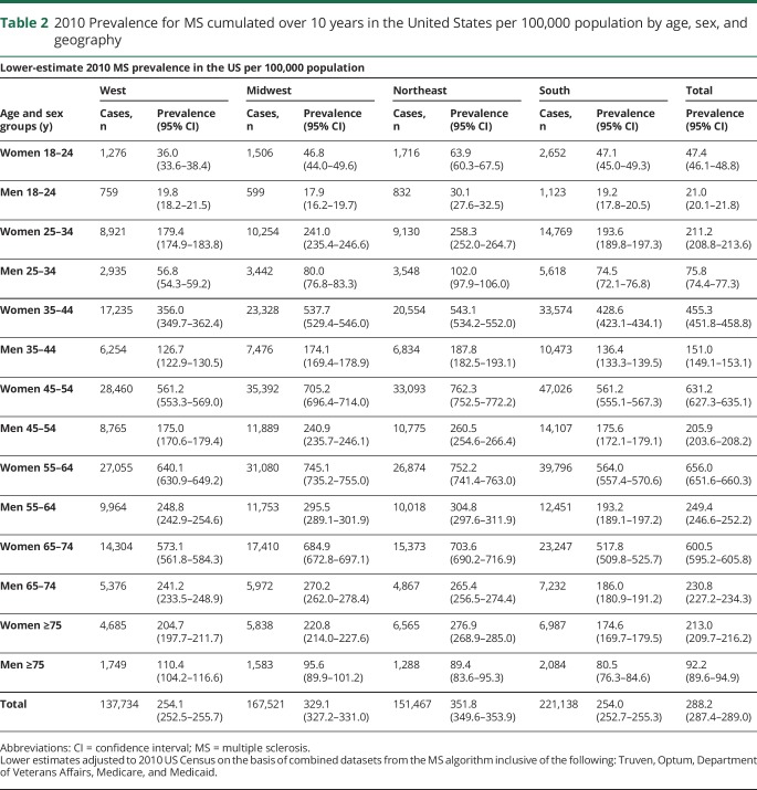 graphic file with name NEUROLOGY2018886077TT2.jpg