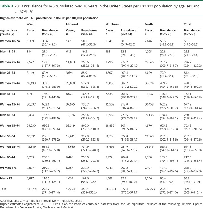 graphic file with name NEUROLOGY2018886077TT3.jpg