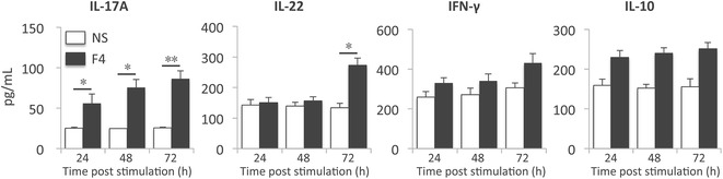 Figure 6