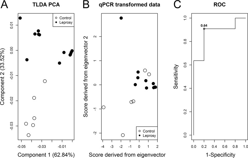 FIG 3