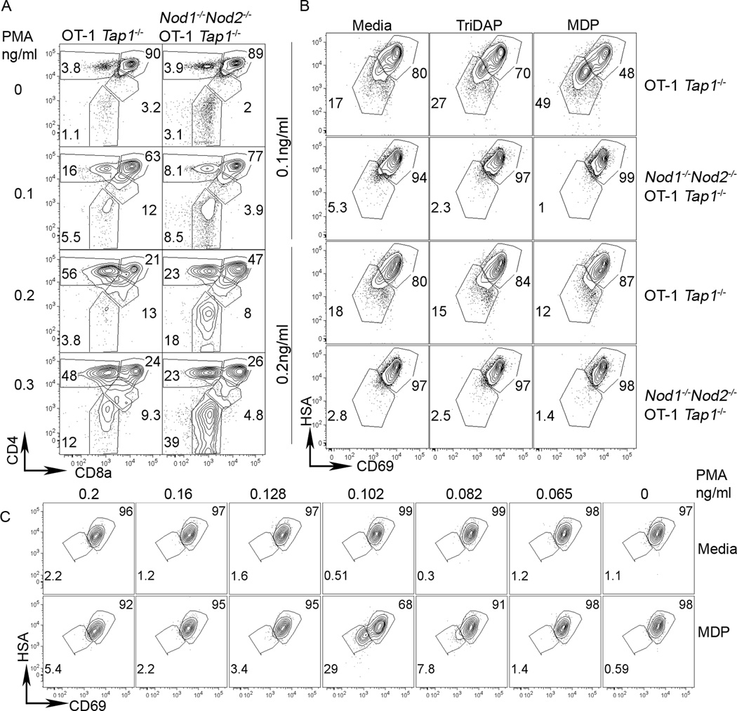 The bacterial peptidoglycan sensing molecules NOD1 and NOD2 promote CD8 ...