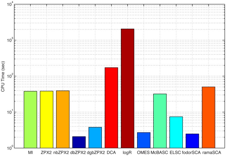 Figure 7