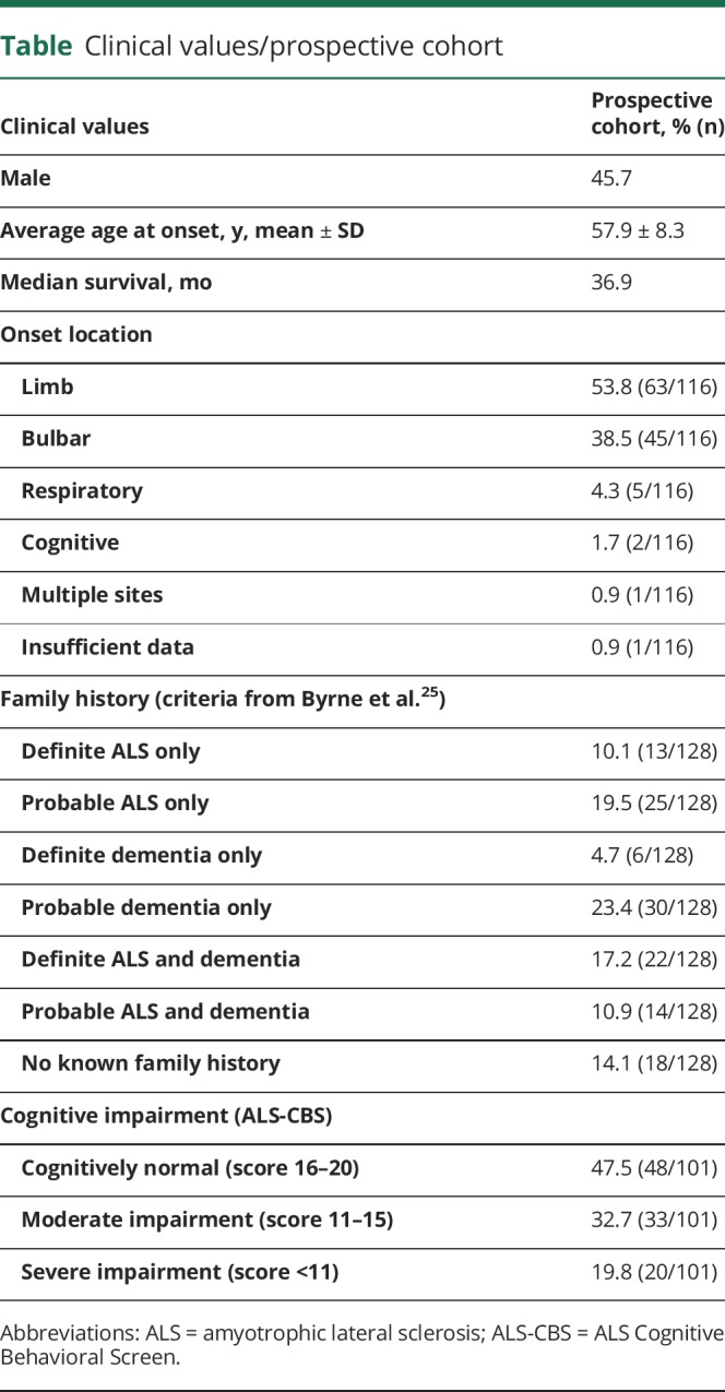 graphic file with name NEUROLOGY2018961466TT1.jpg