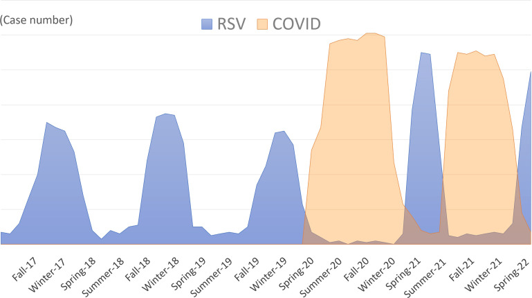 Figure 2