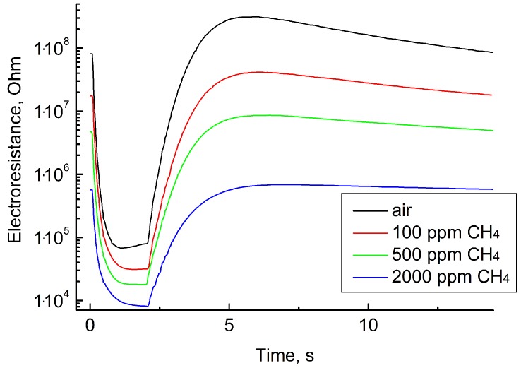 Figure 7