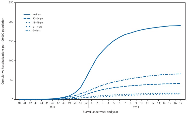 FIGURE 3