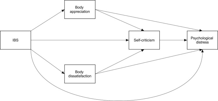 Path analysis diagram depicting the hypothesized model, according to which IBS is associated with psychological distress, and body appreciation, body dissatisfaction, and self-criticism mediate this link.