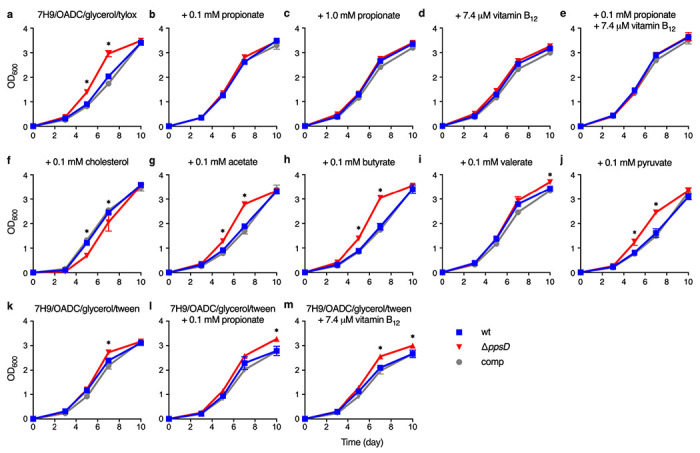 Extended Data Fig. 6 |