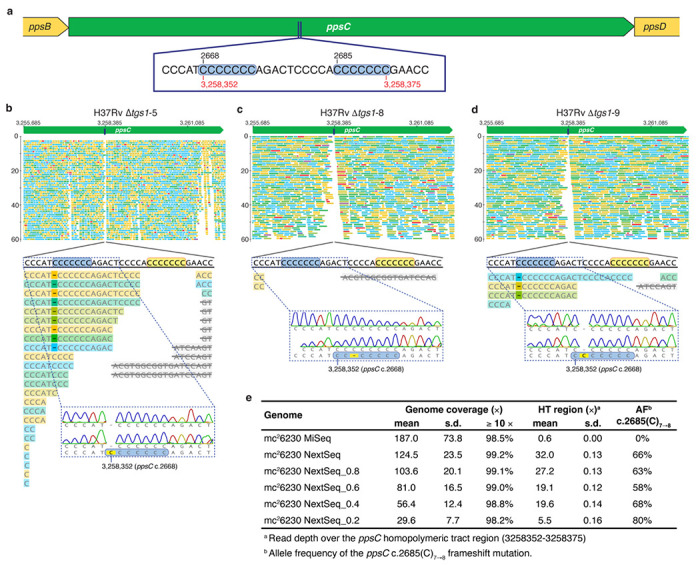 Extended Data Fig. 5 |