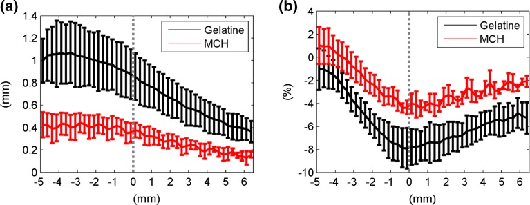 Figure 7