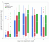The average terminal oocyte size in workers in the three treatment groups: no brood, double brood and control.