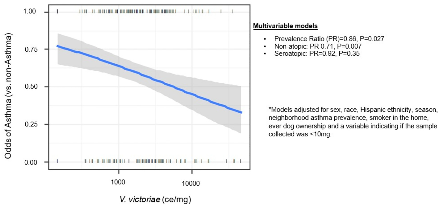 Figure 2: