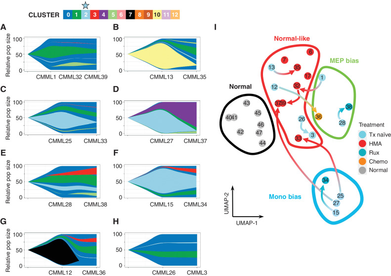 Figure 5. Hypomethylating agent treatment is associated with the depletion of Clus2 cells. Although mitoClone revealed stable clonality distribution after treatment, as demonstrated in Fig. 4L–S, the cluster dynamics changed dramatically after treatment with (A–D) HMA, (E–F) ruxolitinib, (G) chemotherapy, and (H) no treatment. Interestingly, two HMA-treated patients (C–D) were monocytic-biased in their pretreatment sample and showed a marked decrease in cluster 2 fraction (light blue) following HMA treatment. I, Sample movement in pseudo-bulk representation on UMAPs following treatment (complementary analysis in Supplementary Fig. S2; sample numbering matches the sample numbering in Fig. 4L–S and Fig. 5A–H). Three of the four pre-HMA treatment samples move (red arrows) from monocytic-biased or MEP-biased to normal-like phenotype after treatment with HMA. Additionally, three samples were collected from patients after HMA treatment (without a matched treatment-naïve sample) that were also grouped in this normal-like phenotype. Ruxolitinib treatment shows some change in transcriptomics but is not sufficient to be classified with a new differentiation trajectory following treatment.