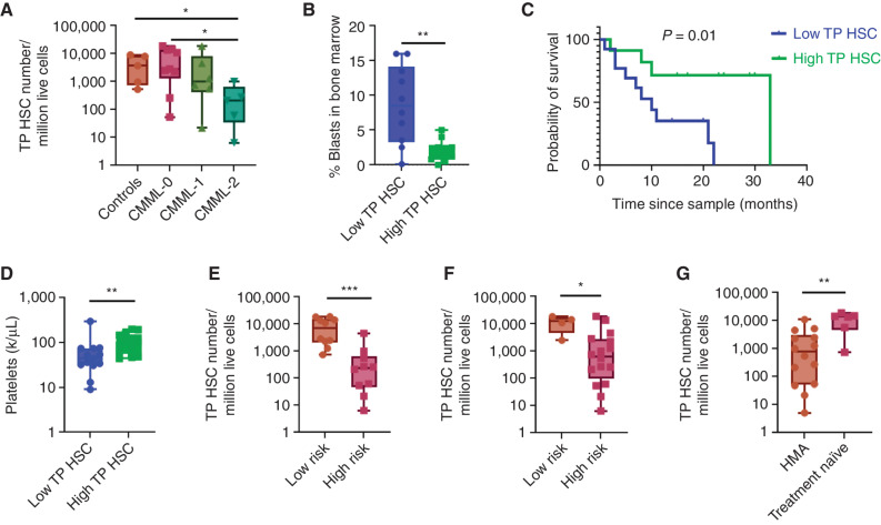 Figure 2. Monocytic-biased HSPC are characterized by HSC depletion. A, Comparison of HSC frequency between controls and WHO-classified CMML stages using flow cytometry showed HSC depletion with disease progression in triple-positive HSCs, n = 20 patient cases and five control cases. B, Evaluation of bone marrow blast content between low HSC and high HSC groups of patients showed that blast content was inversely correlated with HSC numbers in triple-positive HSCs, n = 20 patient cases. Data were analyzed using nonparametric Mann–Whitney test (C) KM survival analysis showed inferior survival in patients with low HSC content compared with patients with high HSC content using triple-positive HSC immunophenotype, n = 26 patient cases (log-rank P = 0.01). D, Patients with low numbers of triple-positive HSCs showed thrombocytopenia (P = 0.005), (E) were at higher risk per MDACC (P = 0.0003), and (F) Mayo (P = 0.02) prognostic scoring systems. G, Patients who underwent HMA therapy had significantly lower triple-positive HSC content than treatment-naïve patients, n = 26 patient cases. Data were analyzed using nonparametric Mann–Whitney test; P value significance represented by *, < 0.05; **, < 0.01, ***, < 0.001.