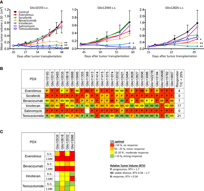 Figure 2