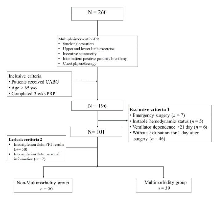 Benefits Of Multiple-intervention Pulmonary Rehabilitation To Older 